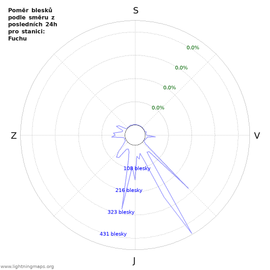 Grafy: Poměr blesků podle směru