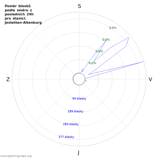 Grafy: Poměr blesků podle směru