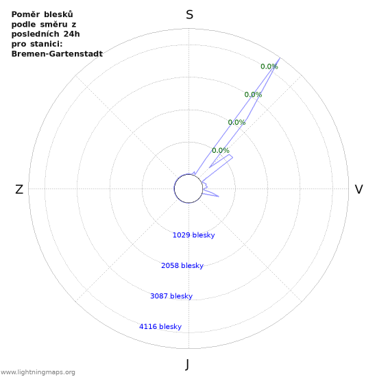 Grafy: Poměr blesků podle směru