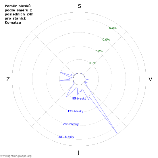 Grafy: Poměr blesků podle směru