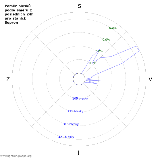 Grafy: Poměr blesků podle směru