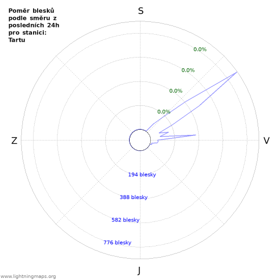 Grafy: Poměr blesků podle směru