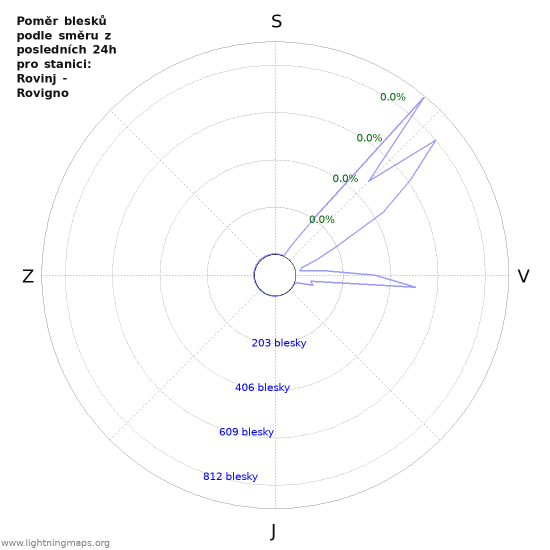 Grafy: Poměr blesků podle směru