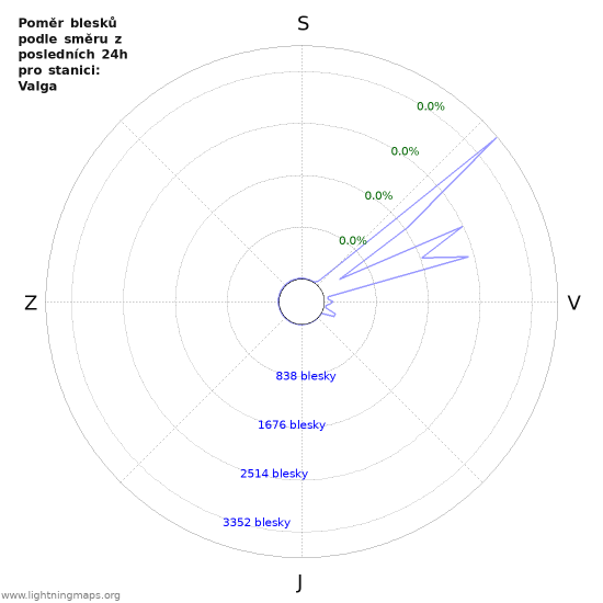 Grafy: Poměr blesků podle směru