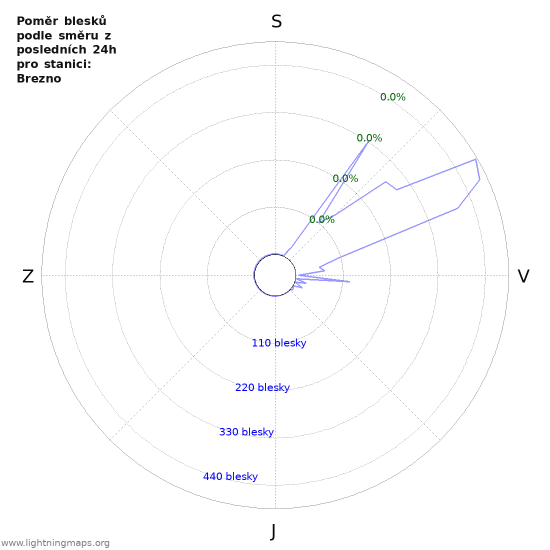 Grafy: Poměr blesků podle směru