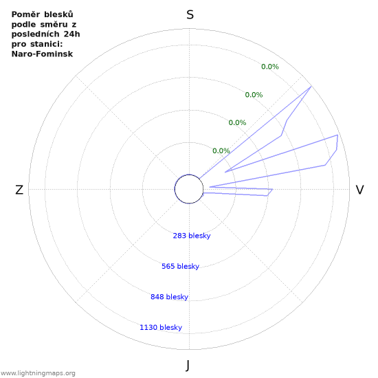 Grafy: Poměr blesků podle směru