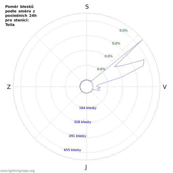 Grafy: Poměr blesků podle směru