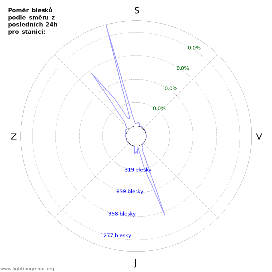 Grafy: Poměr blesků podle směru