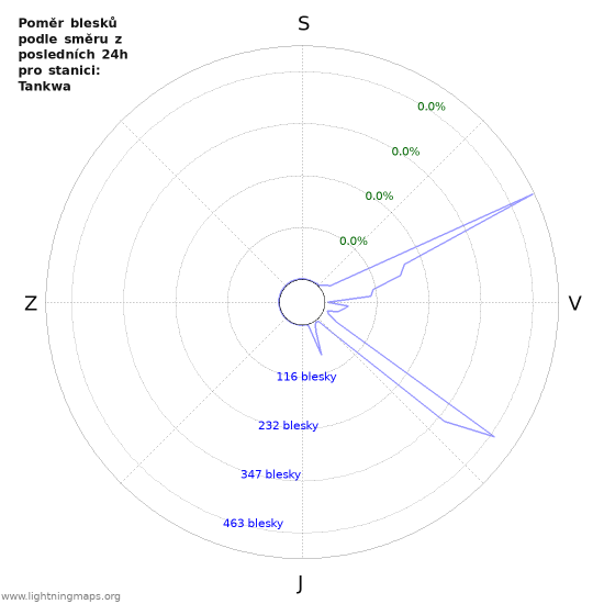 Grafy: Poměr blesků podle směru