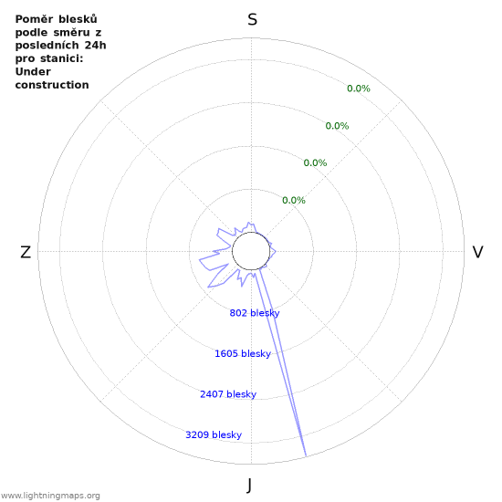 Grafy: Poměr blesků podle směru