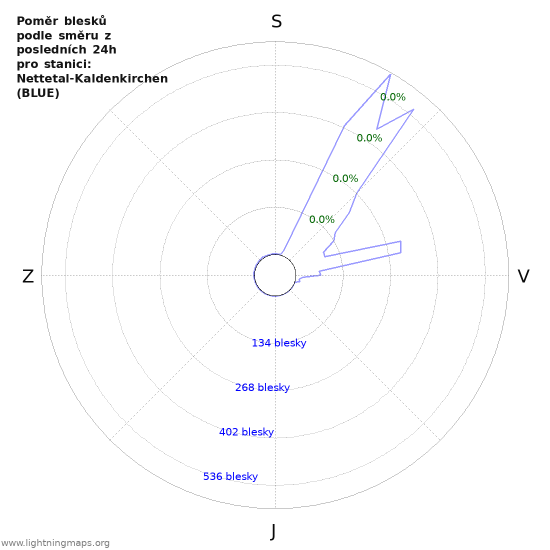 Grafy: Poměr blesků podle směru