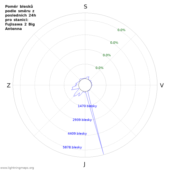 Grafy: Poměr blesků podle směru