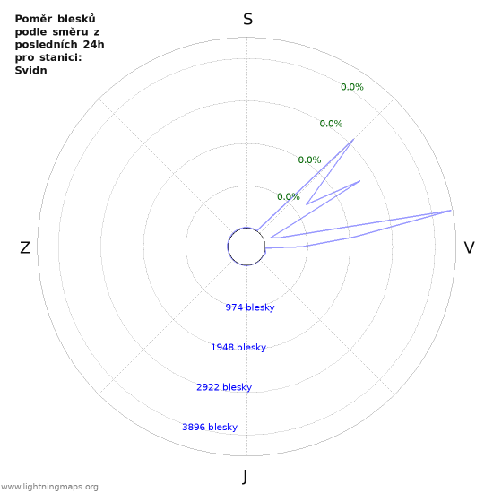 Grafy: Poměr blesků podle směru