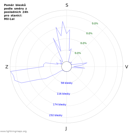 Grafy: Poměr blesků podle směru