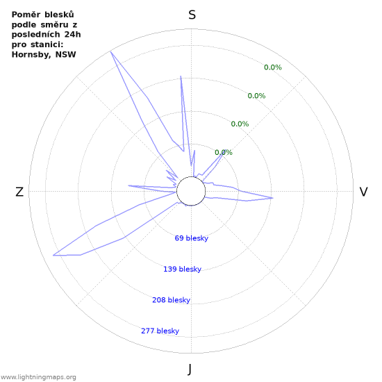 Grafy: Poměr blesků podle směru