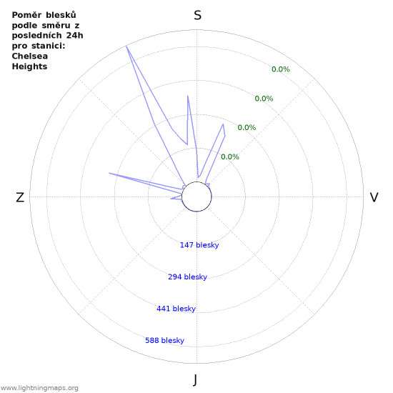 Grafy: Poměr blesků podle směru