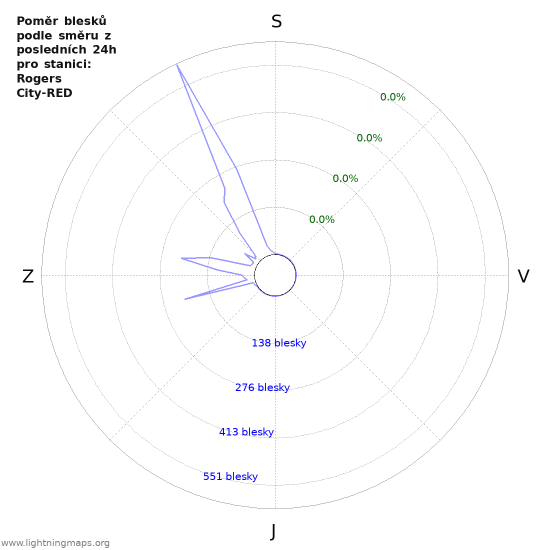 Grafy: Poměr blesků podle směru