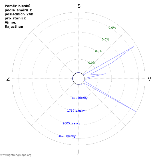 Grafy: Poměr blesků podle směru
