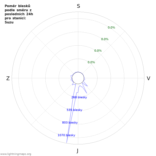 Grafy: Poměr blesků podle směru