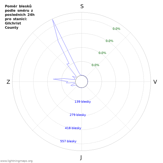 Grafy: Poměr blesků podle směru