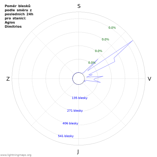 Grafy: Poměr blesků podle směru