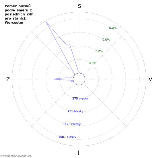 Grafy: Poměr blesků podle směru