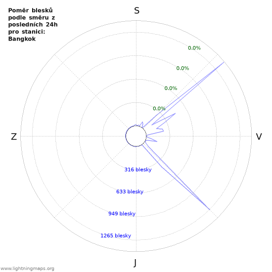 Grafy: Poměr blesků podle směru