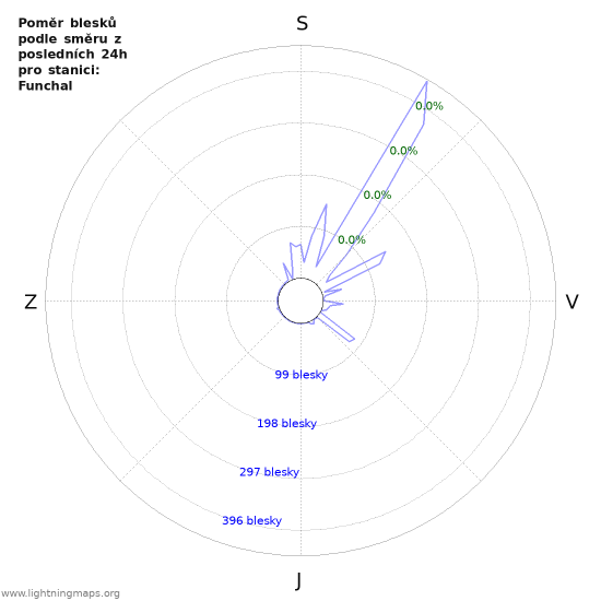 Grafy: Poměr blesků podle směru