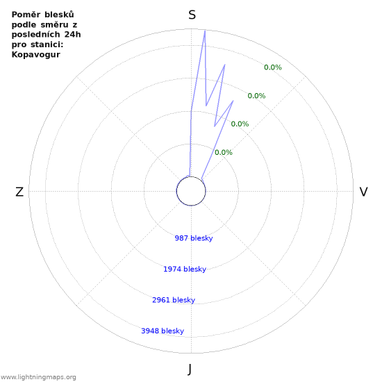 Grafy: Poměr blesků podle směru
