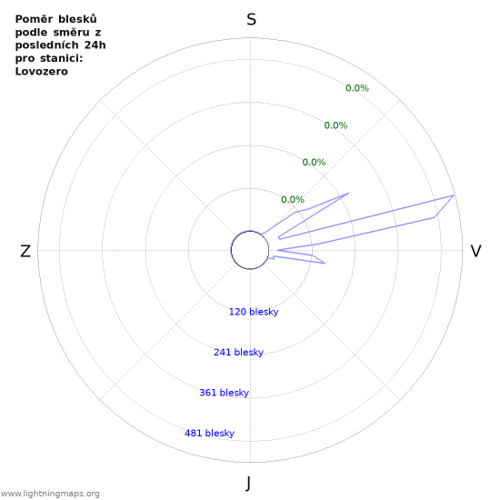 Grafy: Poměr blesků podle směru