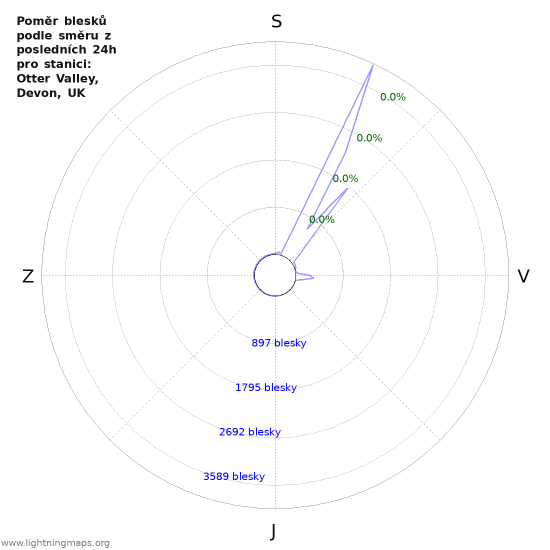 Grafy: Poměr blesků podle směru