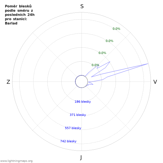 Grafy: Poměr blesků podle směru