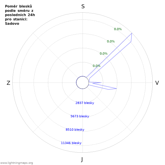 Grafy: Poměr blesků podle směru