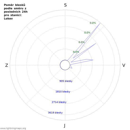 Grafy: Poměr blesků podle směru