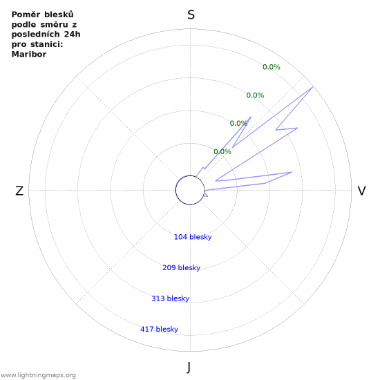 Grafy: Poměr blesků podle směru