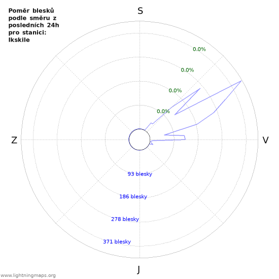 Grafy: Poměr blesků podle směru