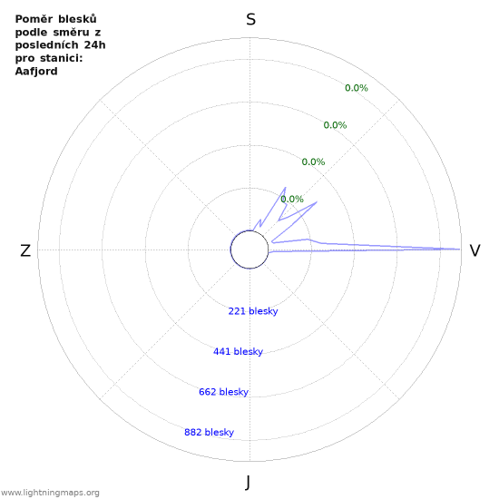 Grafy: Poměr blesků podle směru