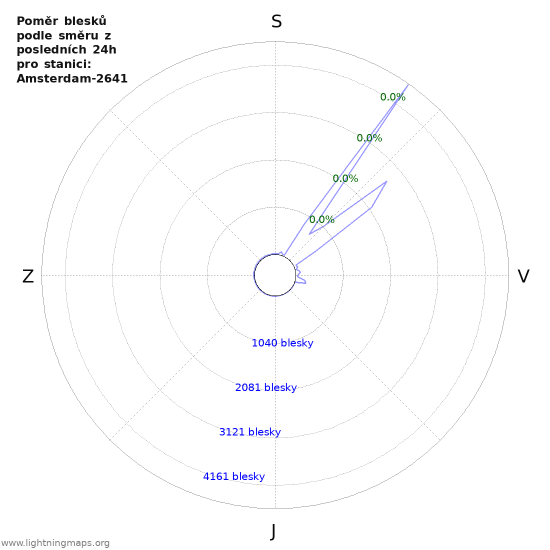 Grafy: Poměr blesků podle směru