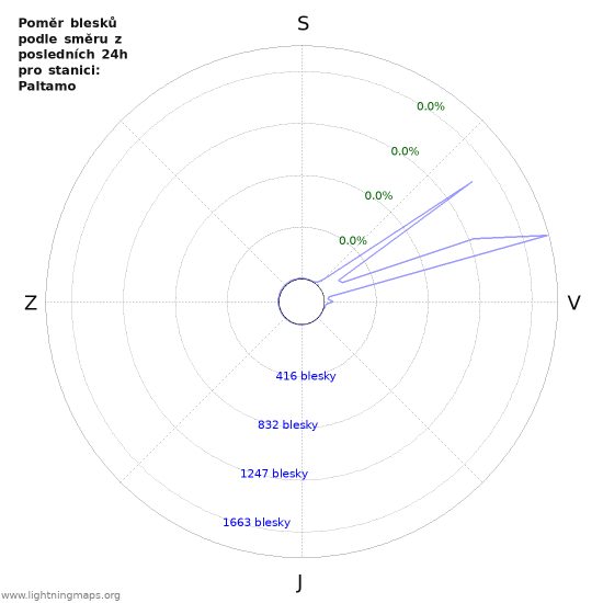 Grafy: Poměr blesků podle směru