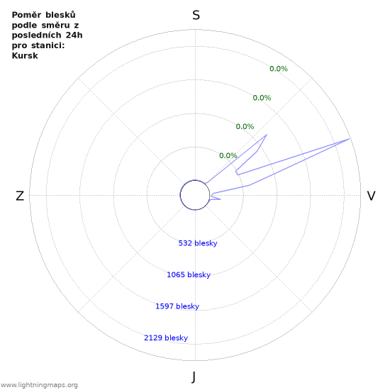 Grafy: Poměr blesků podle směru