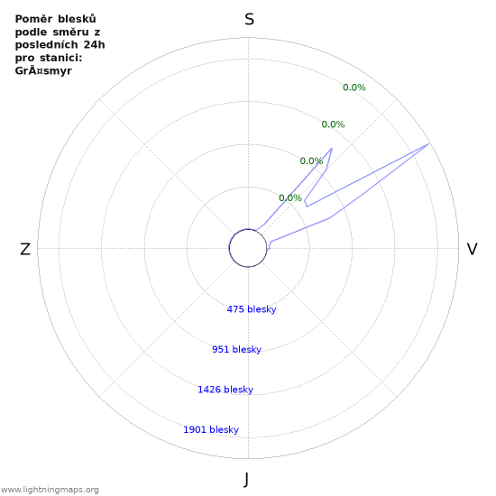 Grafy: Poměr blesků podle směru