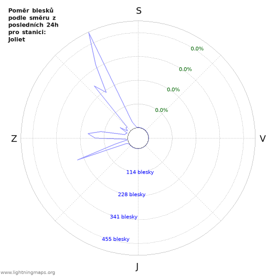 Grafy: Poměr blesků podle směru