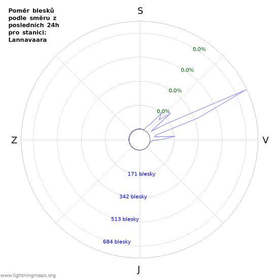 Grafy: Poměr blesků podle směru
