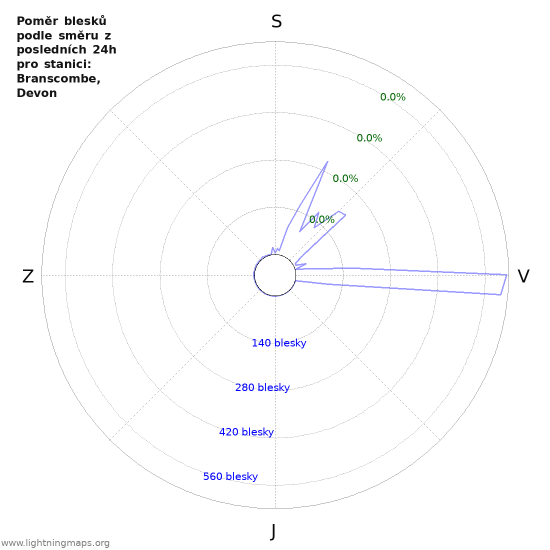 Grafy: Poměr blesků podle směru