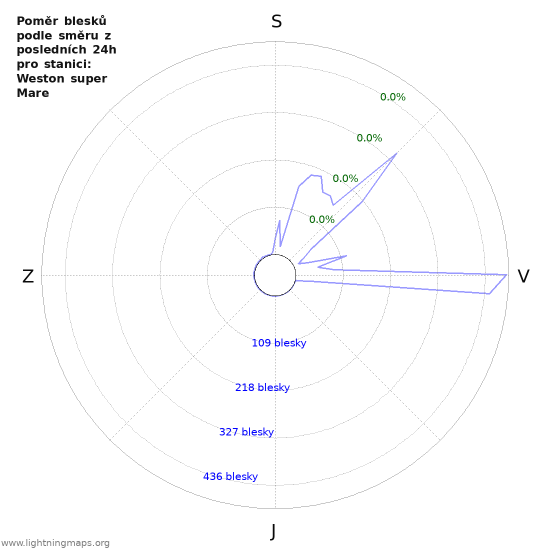 Grafy: Poměr blesků podle směru