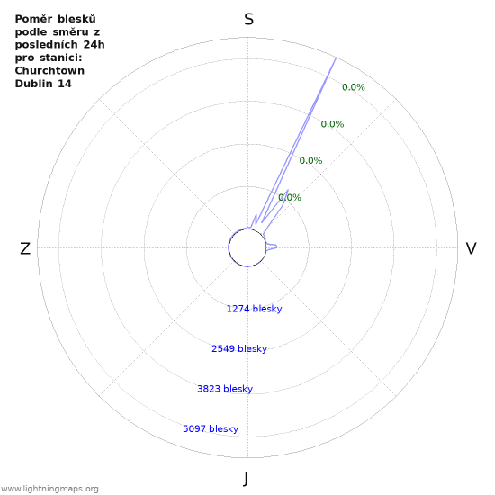 Grafy: Poměr blesků podle směru