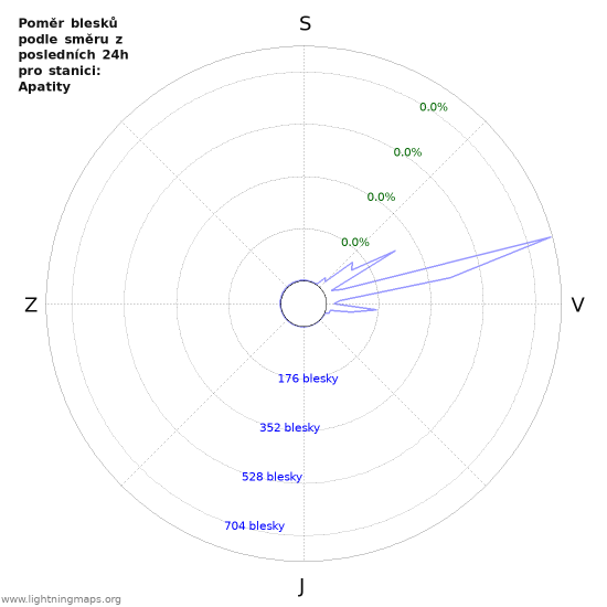 Grafy: Poměr blesků podle směru