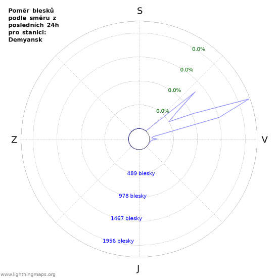 Grafy: Poměr blesků podle směru