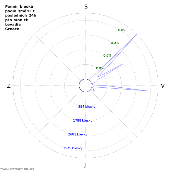 Grafy: Poměr blesků podle směru