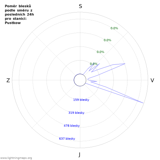 Grafy: Poměr blesků podle směru